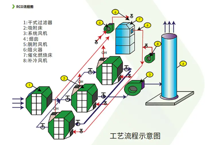 废气处理设备流程图