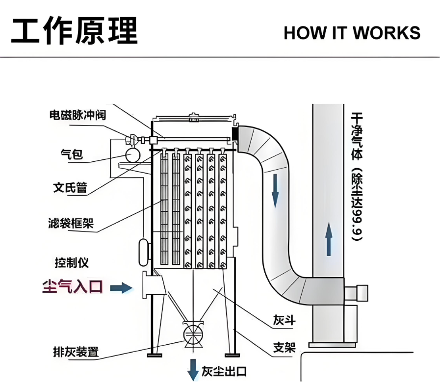 低温工况布袋除尘器热气循环系统示意图