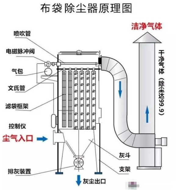 除尘设备原理图