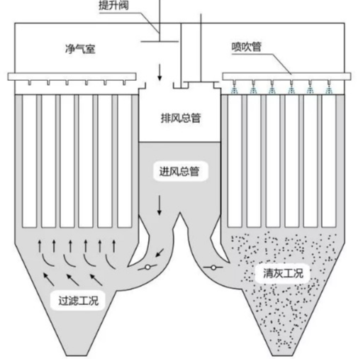 布袋除尘器内部滤袋排列及脉冲清灰系统结构原理图