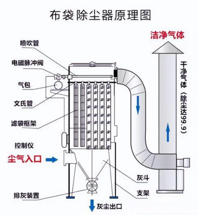 图示布袋除尘器主要包含上箱体、中箱体、下箱体灰斗、滤袋、脉冲清灰系统等结构
