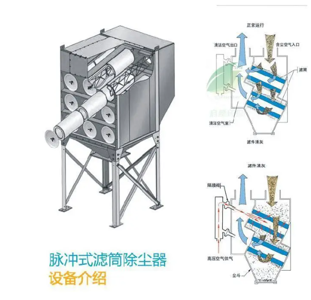滤筒除尘器内部结构示意图，展示褶皱滤筒和脉冲清灰系统
