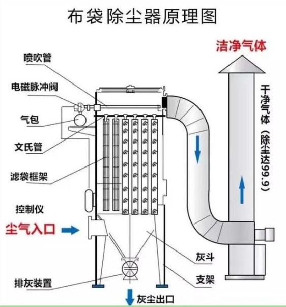 工程人员按图纸安装布袋除尘器滤袋和管道