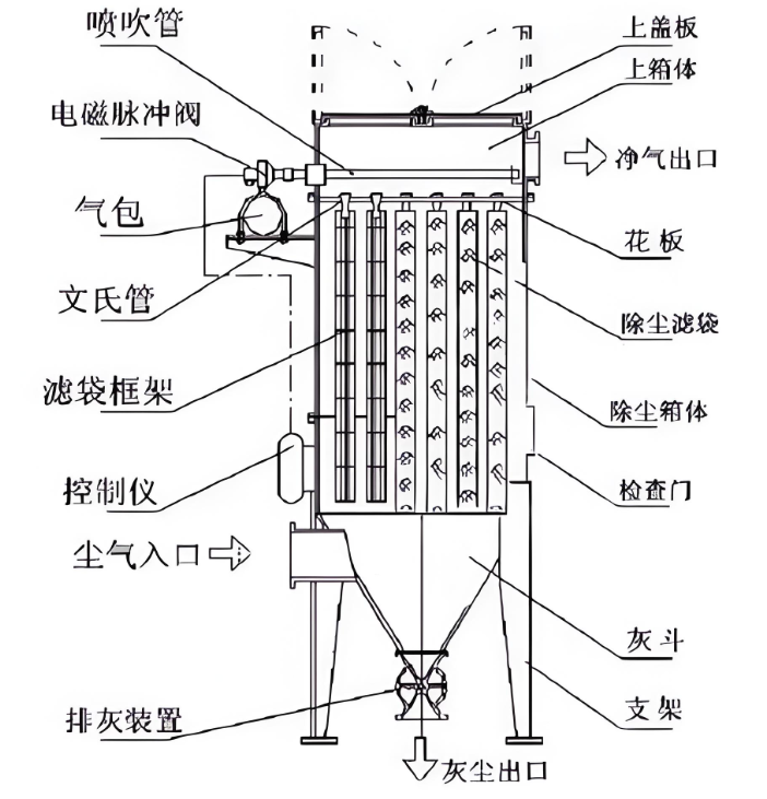 离线脉冲布袋除尘器是如何工作的？深度解析其原理、优势与应用
