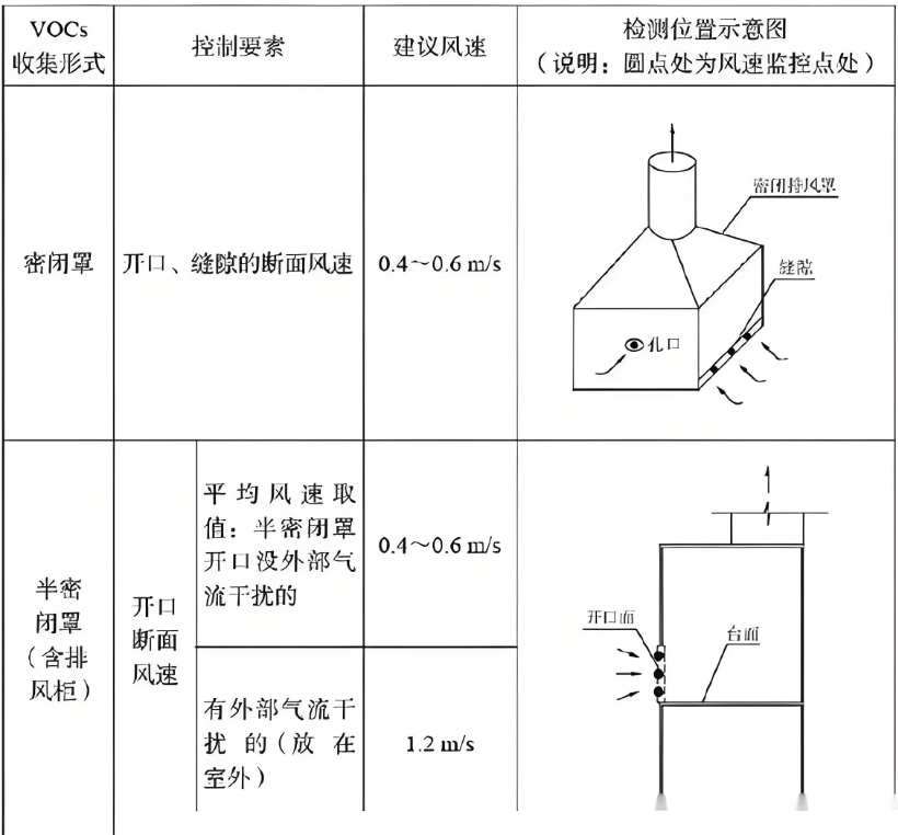 展示不同集气罩类型与控制风速计算原理的示意图