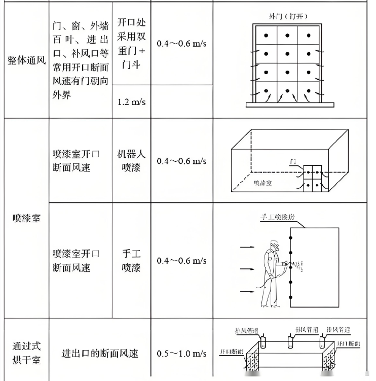 除尘系统设计,风量计算,设备选型,风机选型