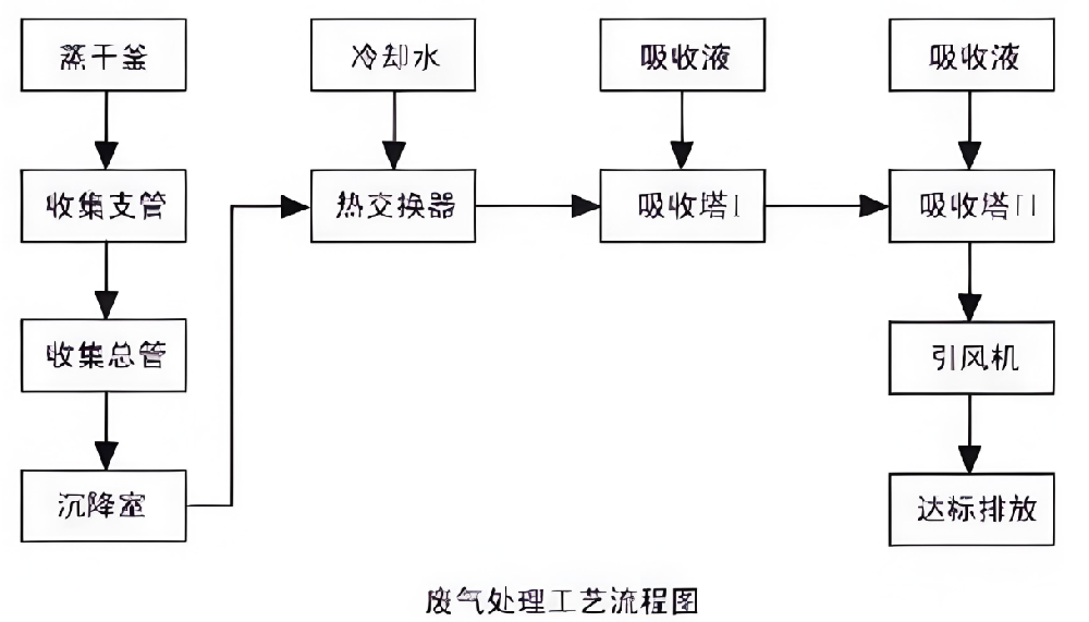 有机废气处理主要技术路线分类示意图，展示销毁法与回收法两大类及其下属技术