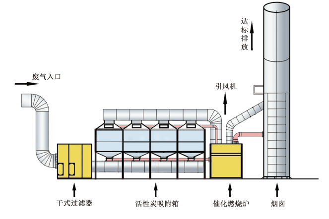 食品厂废气处理设备工艺原理图