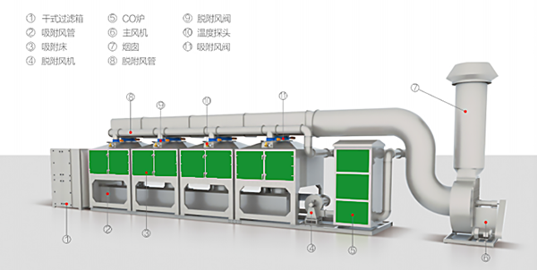 RCO活性炭催化燃烧设备工艺原理图