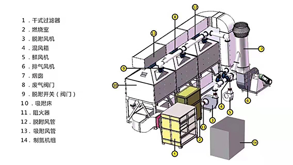 机械行业废气处理设备工艺原理图
