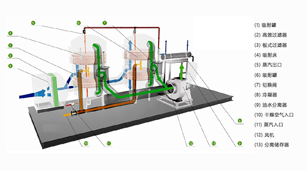 树脂吸附脱附+冷凝回收设备